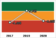 Capacité d'autofinancement