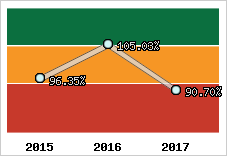  Evolution de l'activité