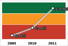  Evolution de l'activité