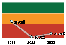  Evolution de l'activité