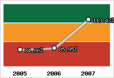  Evolution de l'activité