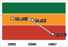  Evolution de l'activité