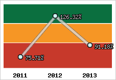  Evolution de l'activité