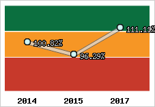  Evolution de l'activité