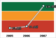  Evolution de l'activité
