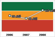  Evolution de l'activité