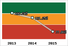  Evolution de l'activité