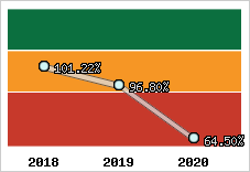  Evolution de l'activité