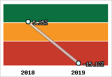 Rentabilité de l'exploitation