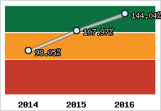  Evolution de l'activité