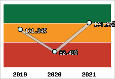  Evolution de l'activité