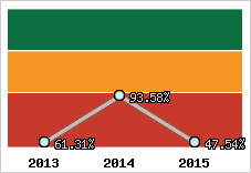  Evolution de l'activité