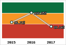  Evolution de l'activité