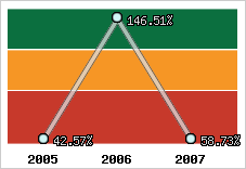  Evolution de l'activité