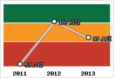  Evolution de l'activité