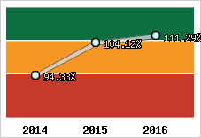  Evolution de l'activité
