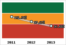  Evolution de l'activité