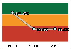  Evolution de l'activité