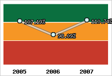  Evolution de l'activité