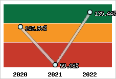  Evolution de l'activité