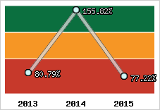  Evolution de l'activité