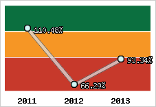  Evolution de l'activité