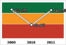  Evolution de l'activité