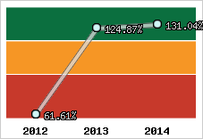  Evolution de l'activité