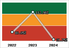  Evolution de l'activité