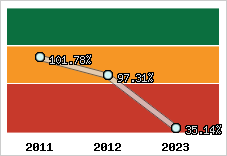  Evolution de l'activité