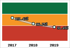  Evolution de l'activité