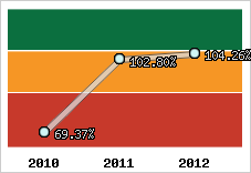  Evolution de l'activité