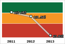  Evolution de l'activité