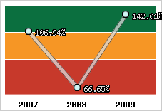  Evolution de l'activité