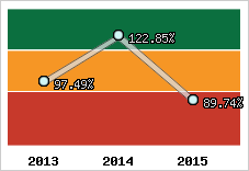  Evolution de l'activité