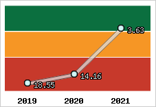 Capacité de remboursement