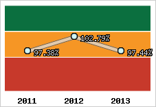  Evolution de l'activité