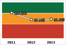  Evolution de l'activité