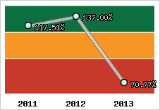  Evolution de l'activité