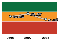  Evolution de l'activité