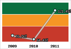  Evolution de l'activité
