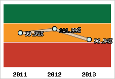  Evolution de l'activité