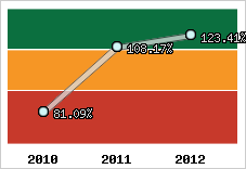  Evolution de l'activité