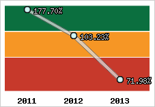  Evolution de l'activité