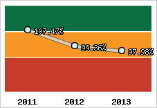  Evolution de l'activité
