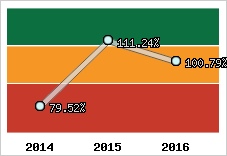  Evolution de l'activité