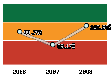  Evolution de l'activité