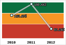  Evolution de l'activité