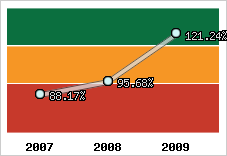  Evolution de l'activité