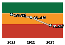  Evolution de l'activité
